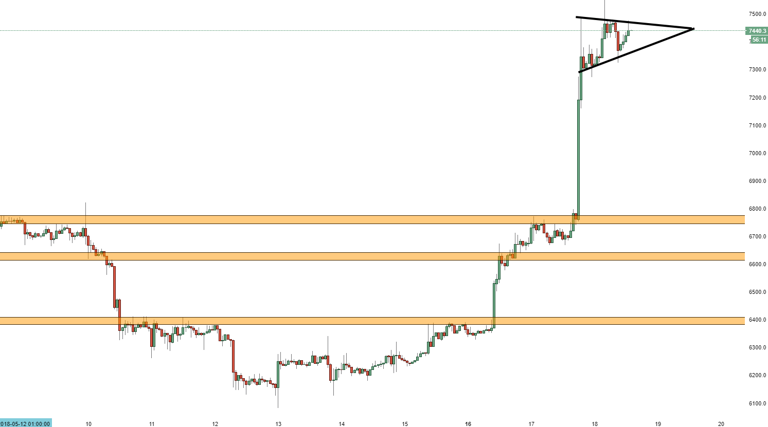 Bitcoin An Lisis T Cnico Forma Un Bander N Alcista Para Otra Continuaci N